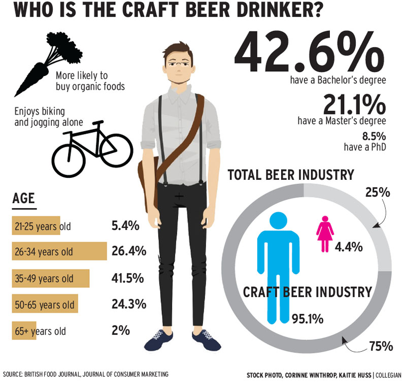 Who is the Craft Beer Drinker?